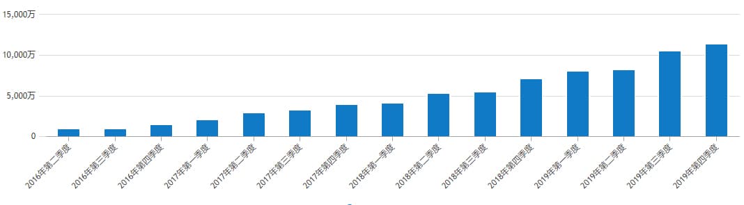 累計訪問趨勢及數量